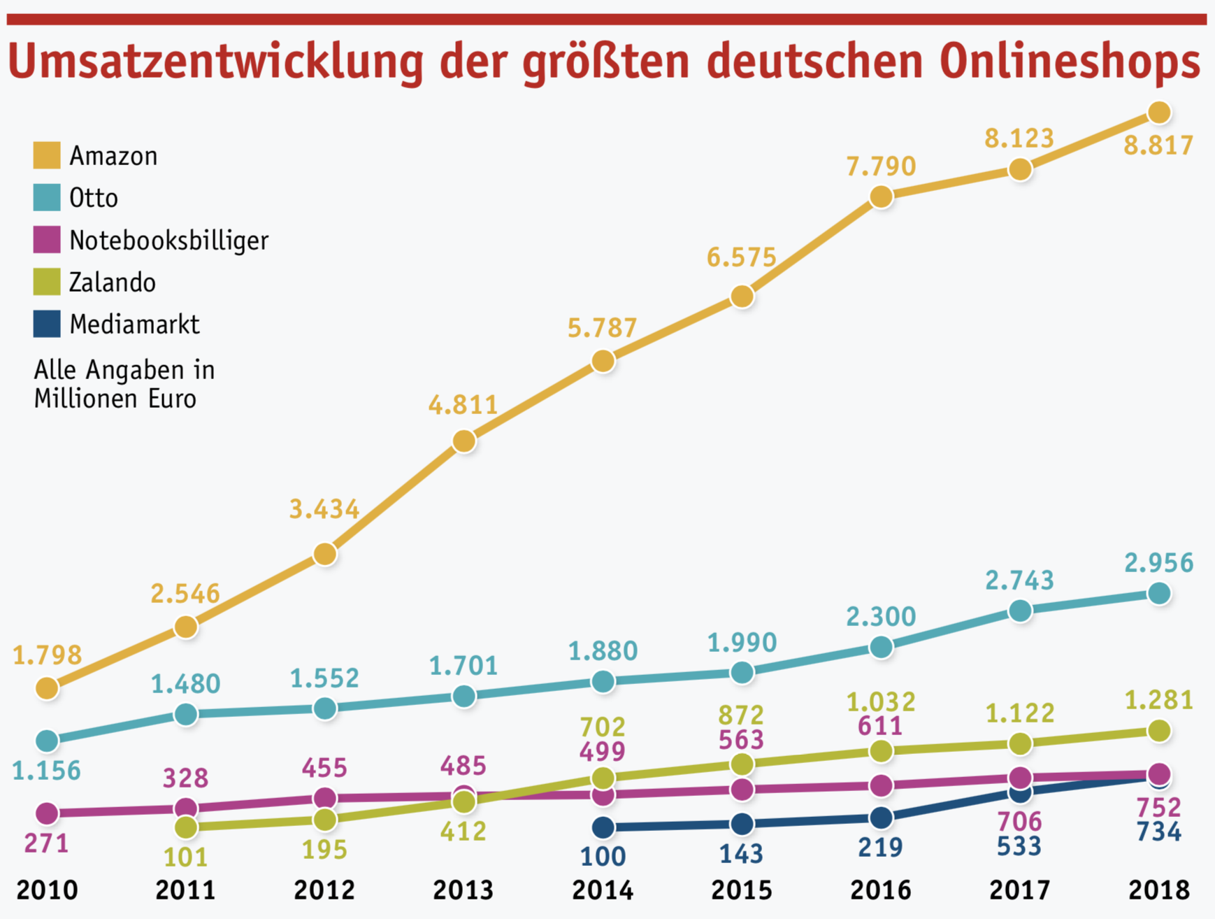Übersicht Umsatzentwicklung der größten deutschen Online-Shops
