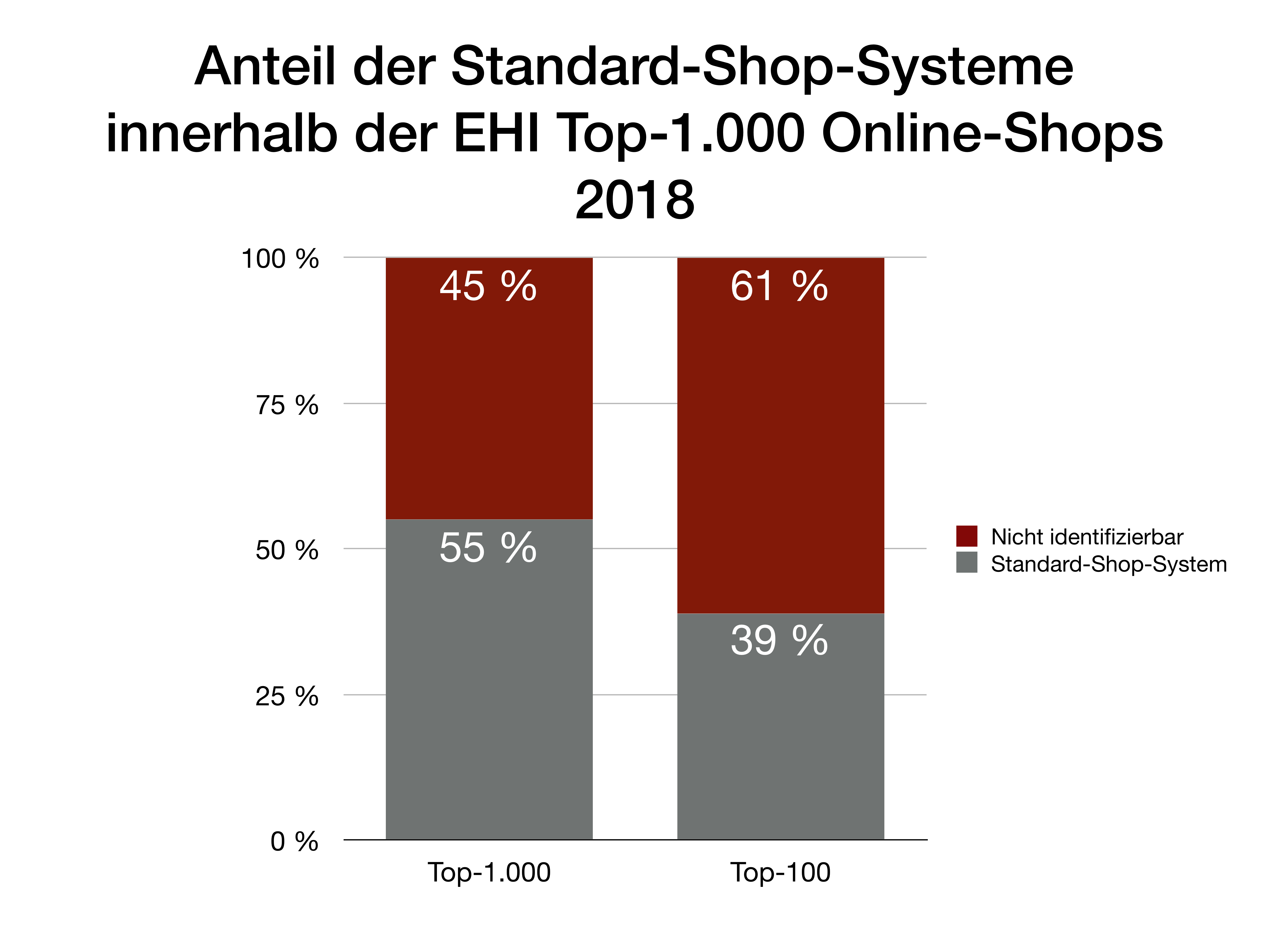 Übersicht Verteilung Shopsysteme innerhalb der Top-1000 und Top-100 Online-Shops